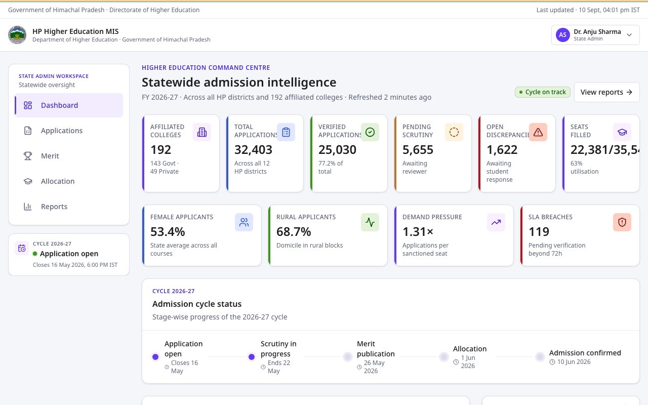 HP MIS prototype showing statewide admissions, verification and seat allocation